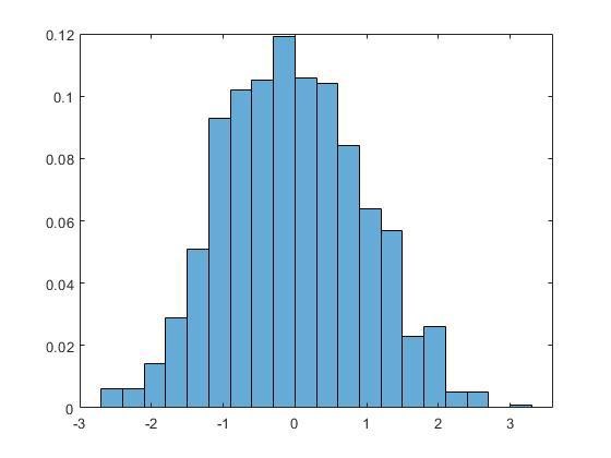 Amplitude probability density function i Matlab (Fysik/Universitet ...