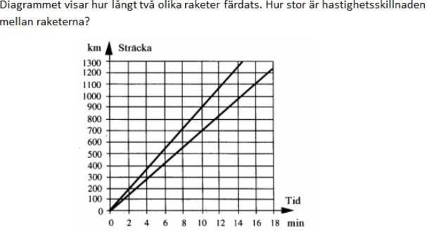 Hastighetsskillnad mellan raketerna (Matematik/Matte 1 ...