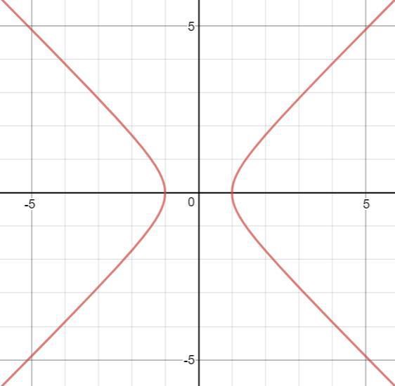 Hyperbolicus Hyperboliska funktionerna (Matematik/Universitet) – Pluggakuten