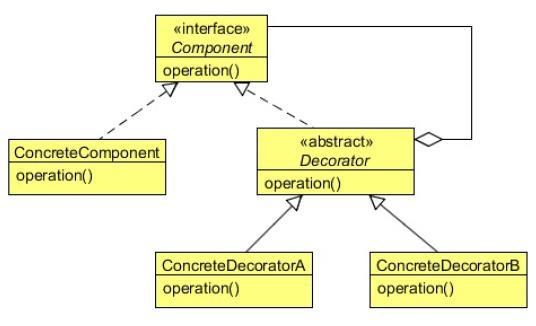 Konstruera en klass enligt designmönstret decorator... (Programmering ...