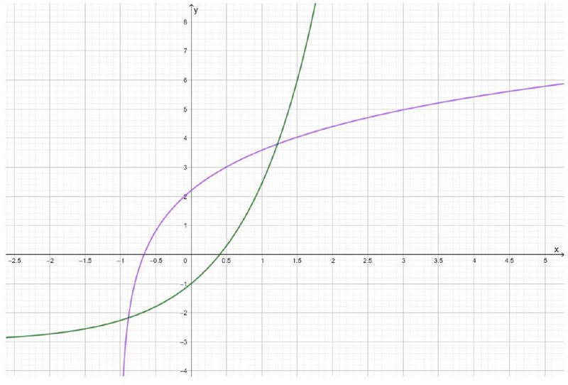 Ekvationslösning med både logaritm och exponent (Matematik/Matte 3 ...