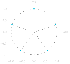 Roots in the complex plane