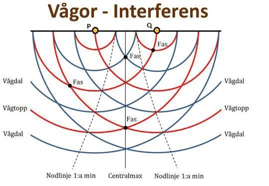 Noder och nodlinjer (Fysik/Fysik 2) – Pluggakuten