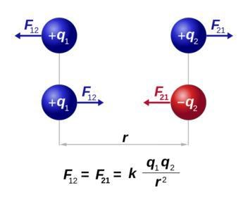 Coulombs lag (Fysik) – Pluggakuten