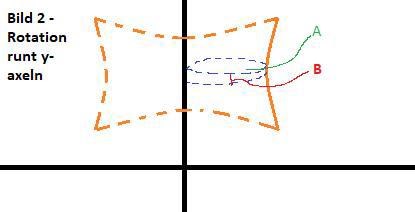 Rotation Formeln Rotationskroppar (Matematik/Universitet) – Pluggakuten
