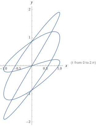 plot graf i mathemica (Matematik/Universitet) – Pluggakuten