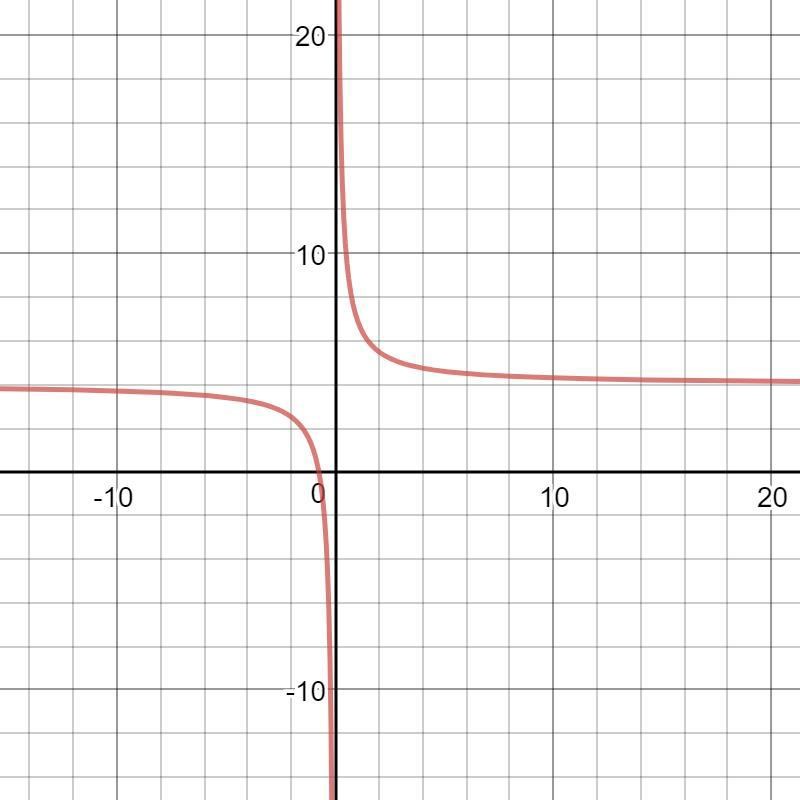 Gränsvärde (Matematik/Matte 3) – Pluggakuten