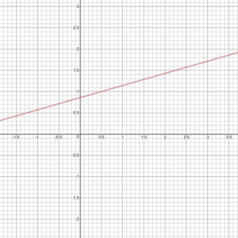 Beräkna vart linjen skär y-axeln (Matematik/Matte 3/Algebraiska uttryck ...