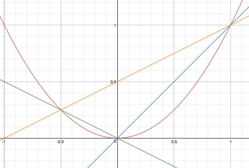 Maximera vinkeln mot kurvan y = x^2 (Matematik/Matte 5 ...
